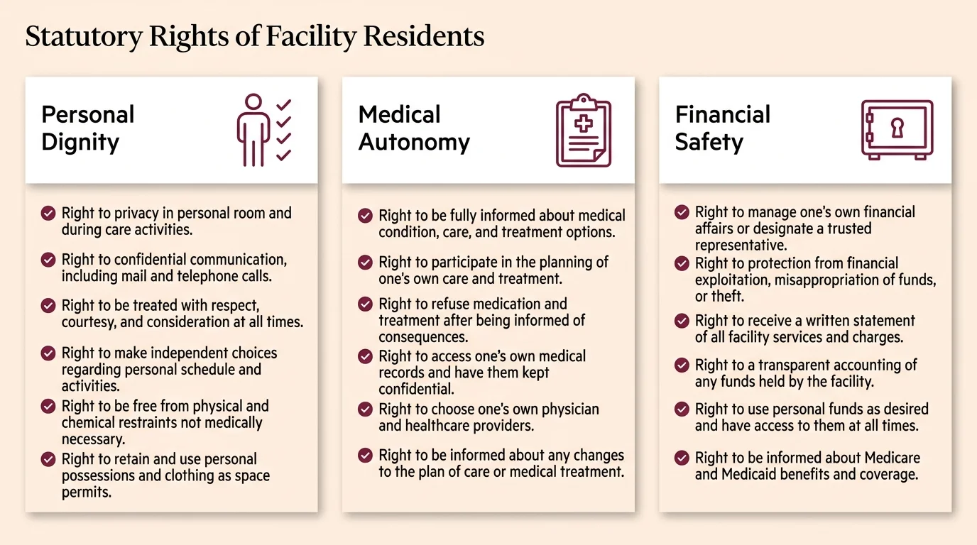 A diagram outlining residents' rights in nursing homes, including dignity, medical autonomy, and financial safety.