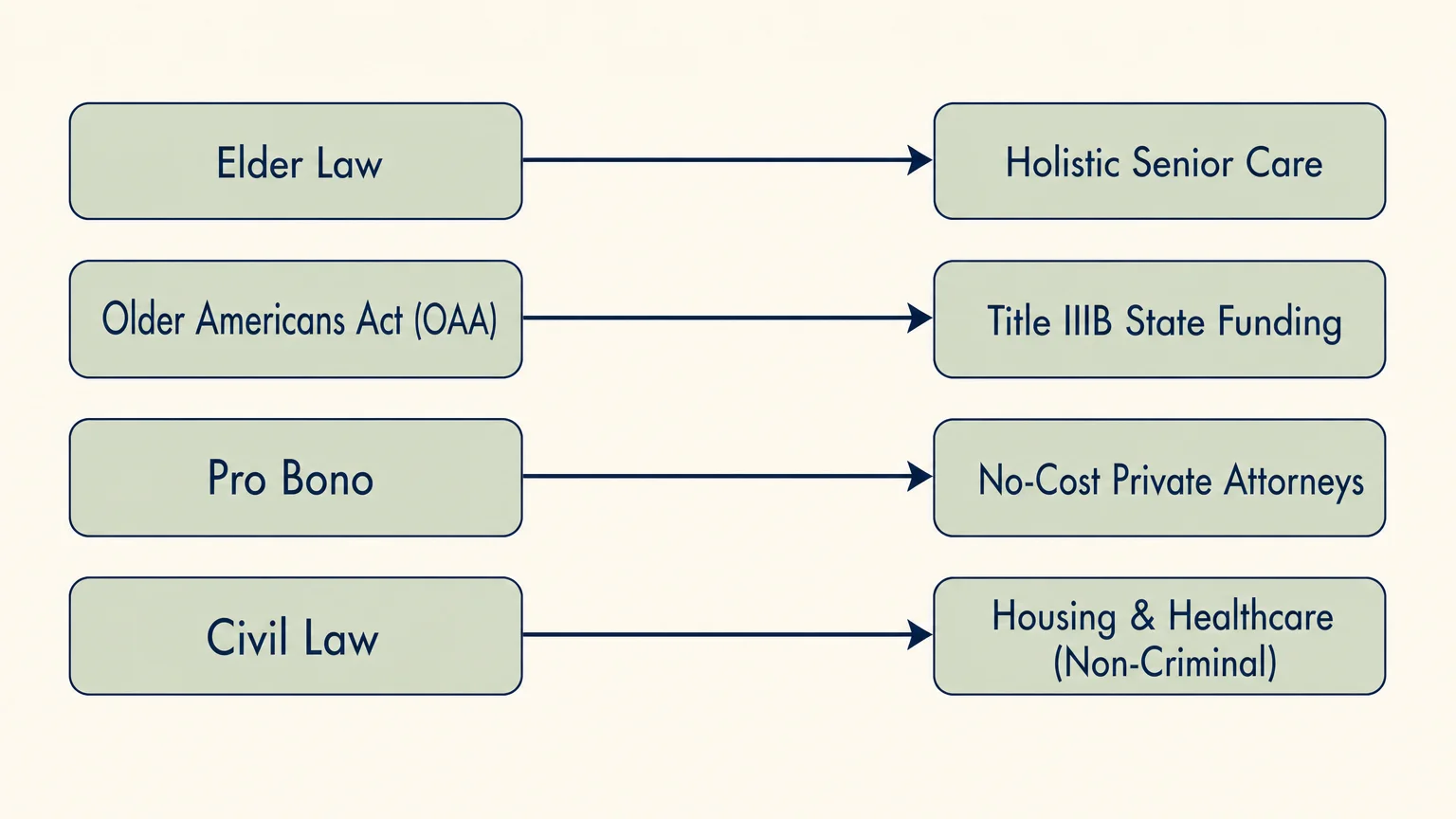 A clean, horizontal concept diagram mapping out elder law terms like OAA, Pro Bono, and Civil Law in a minimalist style.