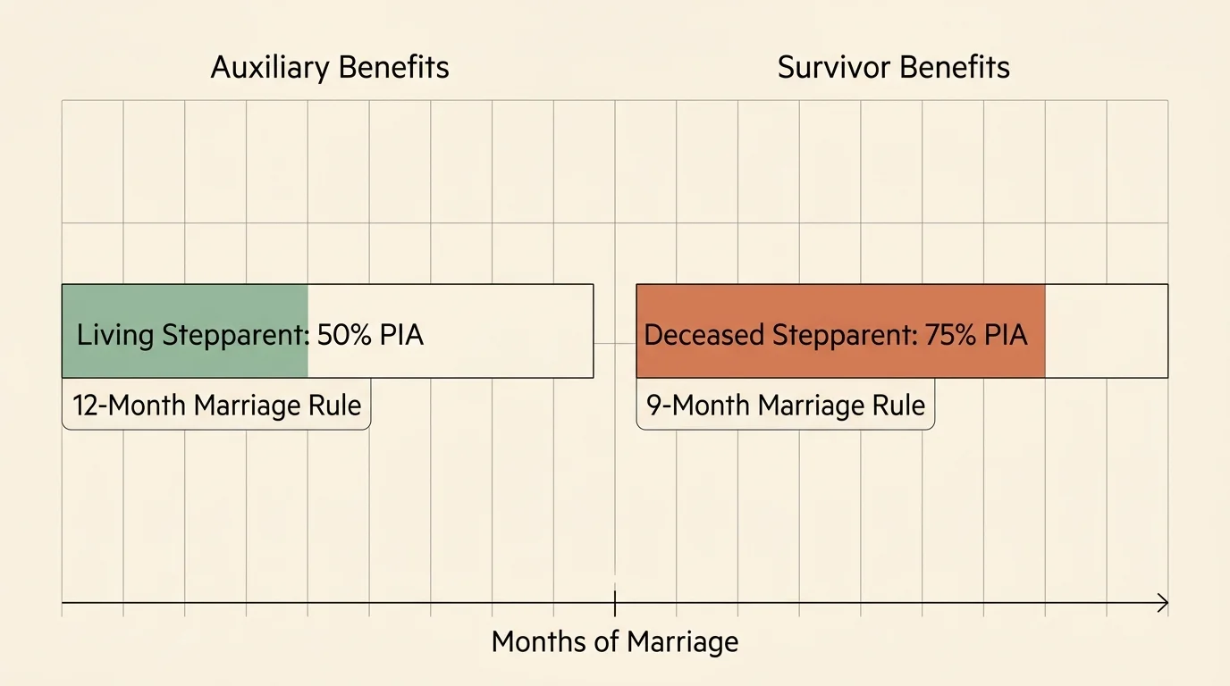 A clean infographic diagram comparing auxiliary benefits at fifty percent and survivor benefits at seventy-five percent.