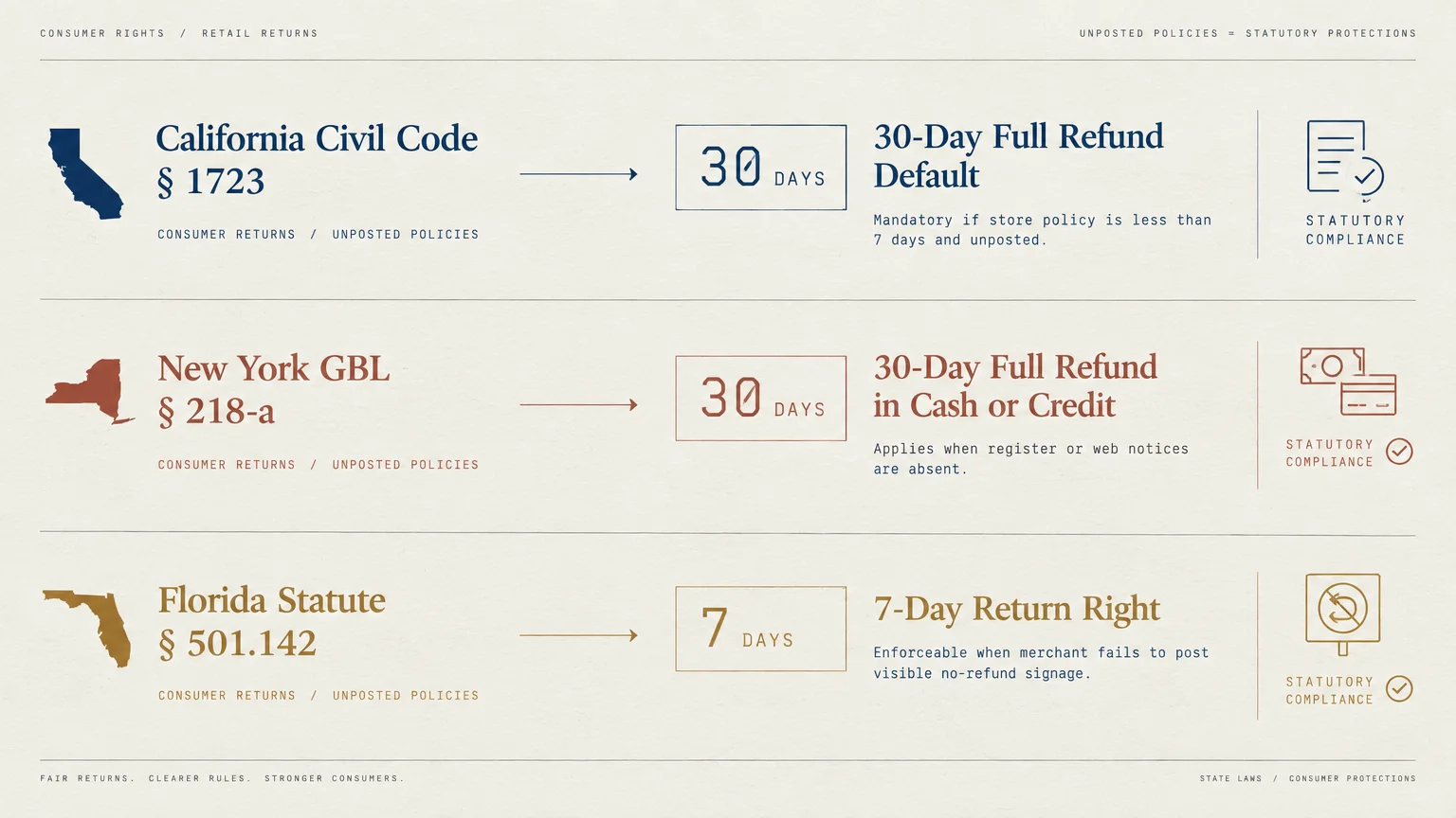 Diagram outlining return laws and default periods for California, New York, and Florida with state outlines and icons.