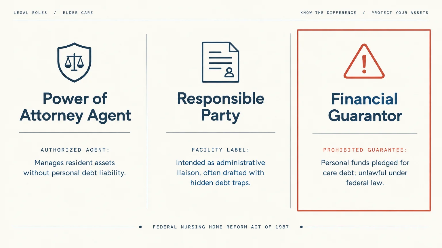 Three-column graphic comparing legal roles: Power of Attorney Agent, Responsible Party, and Financial Guarantor.