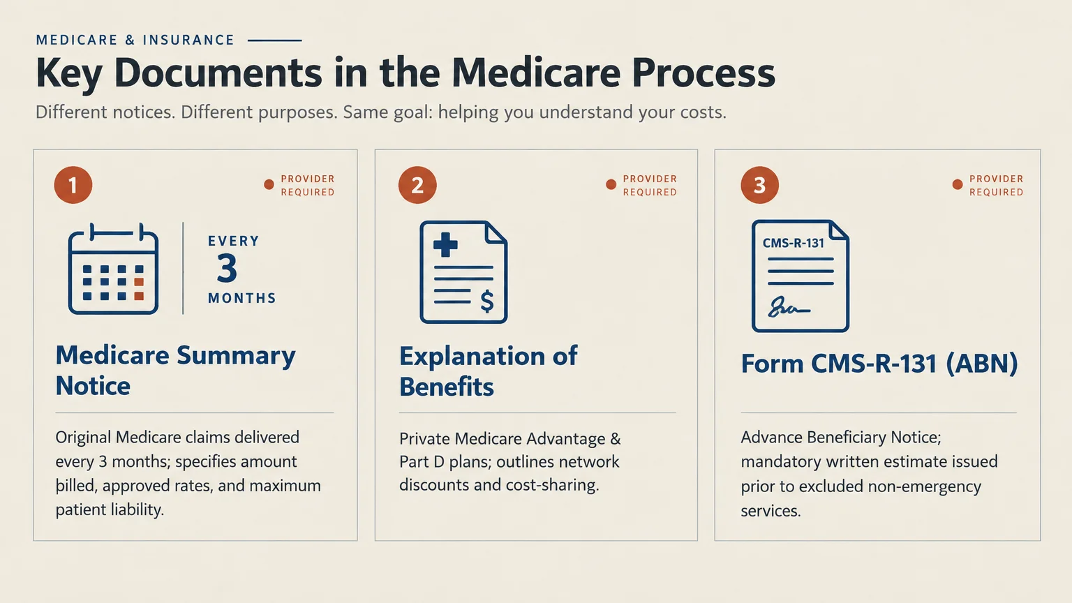 Diagram outlining key Medicare documents: Medicare Summary Notice, Explanation of Benefits, and Form CMS-R-131.