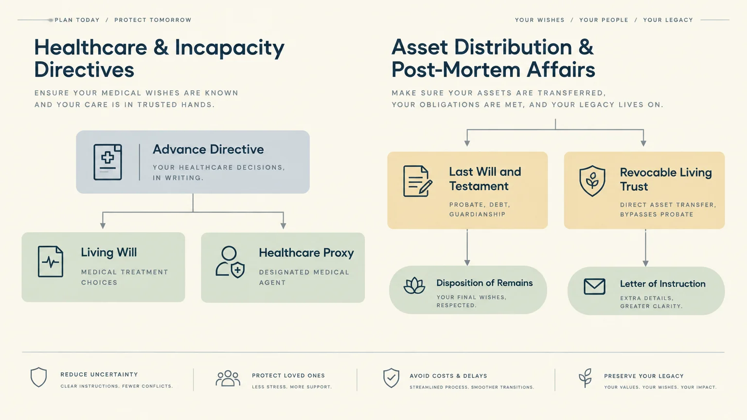 Diagram contrasting healthcare and incapacity directives with asset distribution and post-mortem affairs.